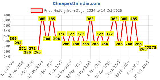 myntra.com PERPAA Power Stay Non Transfer Lipstick-16 & Set of 3 Premium Black Bindis-Size 7.5,02,09 perpaa Price History Graph from 31 Jul 2024 to 14 Oct 2025