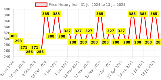 myntra.com PERPAA Power Stay Non Transfer Lipstick-16 & Set of 3 Premium Black Bindis- Size 7.5,02,10 perpaa Price History Graph from 31 Jul 2024 to 13 Jul 2025