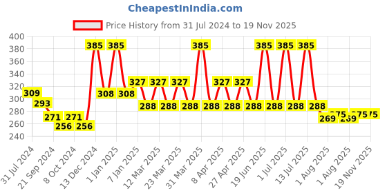 myntra.com PERPAA Power Stay Non Transfer Lipstick-16 & Set of 3 Premium Black Bindis- Size 7.5,02,11 perpaa Price History Graph from 31 Jul 2024 to 19 Nov 2025