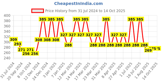 myntra.com PERPAA Power Stay Non Transfer Lipstick-22 & Set of 3 Premium Bindis - Size 01,02,11 perpaa Price History Graph from 31 Jul 2024 to 13 Oct 2025
