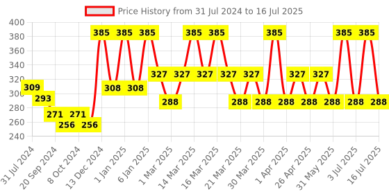 myntra.com PERPAA Power Stay Non Transfer Lipstick-22 & Set of 3 Premium Bindis - Size 01,03,09 perpaa Price History Graph from 31 Jul 2024 to 16 Jul 2025