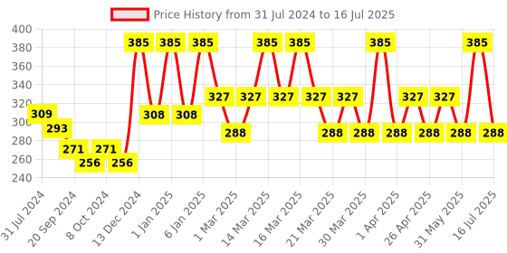 myntra.com PERPAA Power Stay Non Transfer Lipstick-22 & Set of 3 Premium Bindis - Size 02,03,04 perpaa Price History Graph from 31 Jul 2024 to 16 Jul 2025