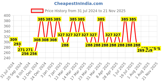 myntra.com PERPAA Power Stay Non Transfer Lipstick-22 & Set of 3 Premium Bindis - Size 02,10,04 perpaa Price History Graph from 31 Jul 2024 to 20 Nov 2025