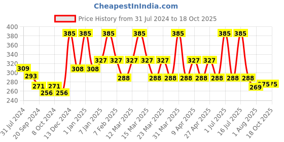 myntra.com PERPAA Power Stay Non Transfer Lipstick-22 & Set of 3 Premium Bindis - Size 02,11,04 perpaa Price History Graph from 31 Jul 2024 to 18 Oct 2025