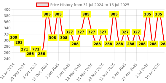 myntra.com PERPAA Power Stay Non Transfer Lipstick-22 & Set of 3 Premium Bindis - Size 04,05,08 perpaa Price History Graph from 31 Jul 2024 to 16 Jul 2025