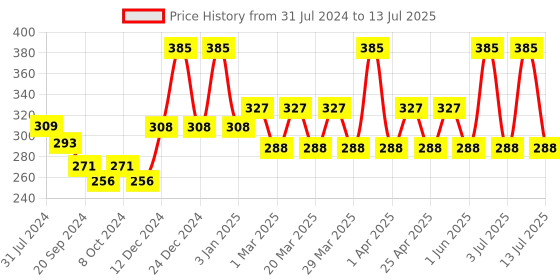 myntra.com PERPAA Power Stay Non Transfer Lipstick-22 & Set of 3 Premium Bindis - Size 7.5,01,05 perpaa Price History Graph from 31 Jul 2024 to 13 Jul 2025