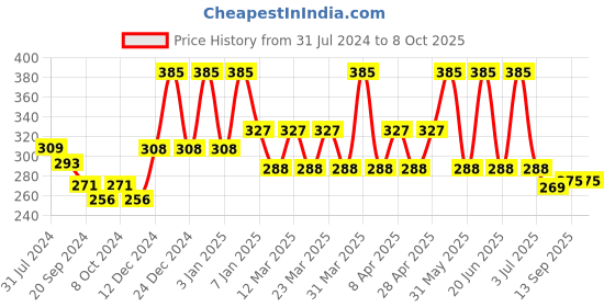 myntra.com PERPAA Power Stay Non Transfer Lipstick-22 & Set of 3 Premium Bindis - Size 7.5,01,07 perpaa Price History Graph from 31 Jul 2024 to 8 Oct 2025