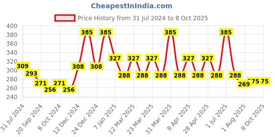 myntra.com PERPAA Power Stay Non Transfer Lipstick-22 & Set of 3 Premium Bindis - Size 7.5,02,10 perpaa Price History Graph from 31 Jul 2024 to 8 Oct 2025