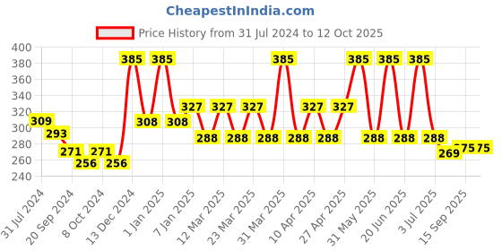 myntra.com PERPAA Power Stay Non Transfer Lipstick-22 & Set of 3 Premium Maroon Bindis-Size 01,02,04 perpaa Price History Graph from 31 Jul 2024 to 12 Oct 2025