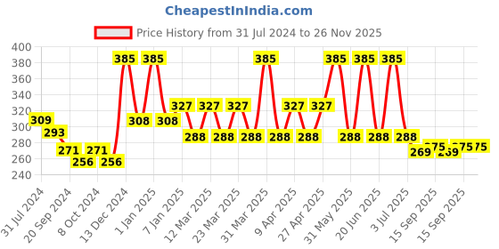myntra.com PERPAA Power Stay Non Transfer Lipstick-22 & Set of 3 Premium Maroon Bindis-Size 01,02,10 perpaa Price History Graph from 31 Jul 2024 to 25 Nov 2025