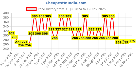 myntra.com PERPAA Power Stay Non Transfer Lipstick-22 & Set of 3 Premium Maroon Bindis -Size 01,03,08 perpaa Price History Graph from 31 Jul 2024 to 19 Nov 2025