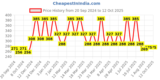 myntra.com PERPAA Power Stay Non Transfer Lipstick-22 & Set of 3 Premium Maroon Bindis -Size 04,05,07 perpaa Price History Graph from 20 Sep 2024 to 11 Oct 2025