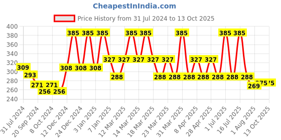 myntra.com PERPAA Power Stay Non Transfer Lipstick-22 & Set of 3 Premium Maroon Bindis -Size 04,05,10 perpaa Price History Graph from 31 Jul 2024 to 13 Oct 2025