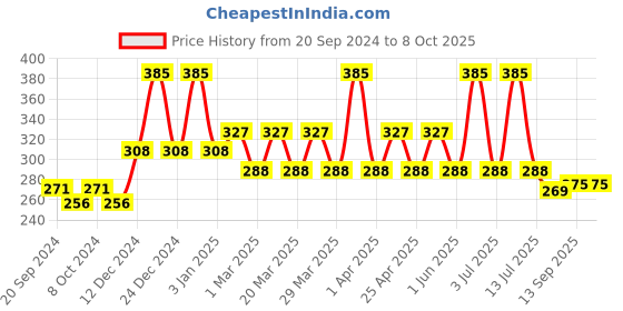 myntra.com PERPAA Power Stay Non Transfer Lipstick-22 & Set of 3 Premium Red Bindis-Size 04,05,11 perpaa Price History Graph from 20 Sep 2024 to 7 Oct 2025