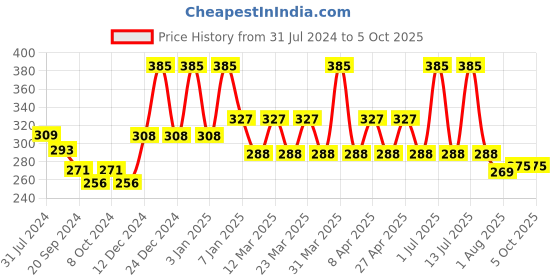 myntra.com PERPAA Power Stay Non Transfer Lipstick-22 & Set of 3 Premium Red Bindis-Size 7.5,01,10 perpaa Price History Graph from 31 Jul 2024 to 4 Oct 2025