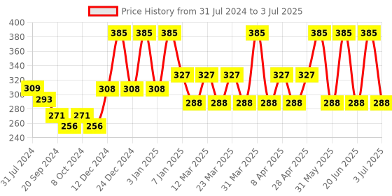 myntra.com PERPAA Power Stay Non Transfer Lipstick-22 & Set of 3 Premium Red Bindis-Size 7.5,02,03 perpaa Price History Graph from 31 Jul 2024 to 3 Jul 2025