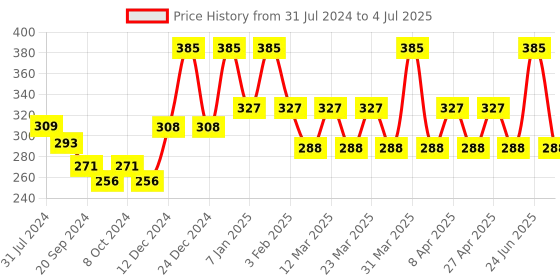 myntra.com PERPAA Power Stay Non Transfer Lipstick-22 & Set of 3 Premium Red Bindis-Size 7.5,02,04 perpaa Price History Graph from 31 Jul 2024 to 4 Jul 2025