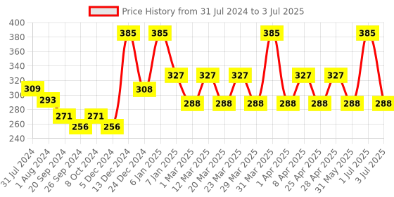 myntra.com PERPAA Power Stay Non Transfer Lipstick-22 & Set of 3 Premium Red Bindis-Size 7.5,02,05 perpaa Price History Graph from 31 Jul 2024 to 3 Jul 2025
