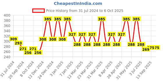 myntra.com PERPAA Power Stay Non Transfer Lipstick-22 & Set of 3 Premium Red Bindis-Size 7.5,02,06 perpaa Price History Graph from 31 Jul 2024 to 6 Oct 2025