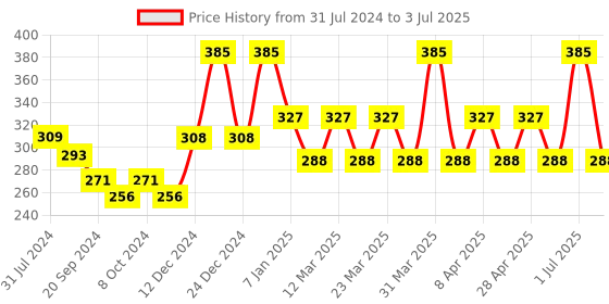 myntra.com PERPAA Power Stay Non Transfer Lipstick-22 & Set of 3 Premium Red Bindis-Size 7.5,02,09 perpaa Price History Graph from 31 Jul 2024 to 3 Jul 2025