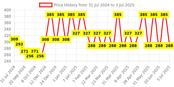 myntra.com PERPAA Power Stay Non Transfer Lipstick-22 & Set of 3 Premium Red Bindis-Size 7.5,02,11 perpaa Price History Graph from 31 Jul 2024 to 3 Jul 2025