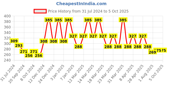 myntra.com PERPAA Power Stay Non Transfer Lipstick - Shade 01 & Set of 3 Premium Red Bindis perpaa Price History Graph from 31 Jul 2024 to 4 Oct 2025