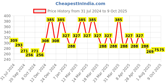 myntra.com PERPAA Power Stay Non Transfer Lipstick - Shade 01 & Set of 3 Premium Red Bindis perpaa Price History Graph from 31 Jul 2024 to 9 Oct 2025