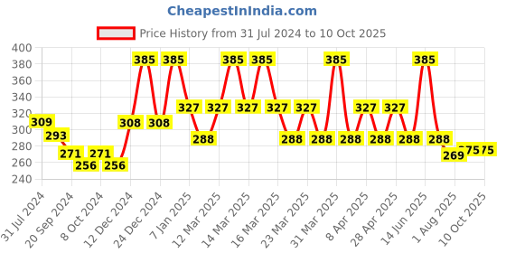 myntra.com PERPAA Power Stay Non Transfer Lipstick - Shade 01 & Set of 3 Premium Red Bindis perpaa Price History Graph from 31 Jul 2024 to 9 Oct 2025