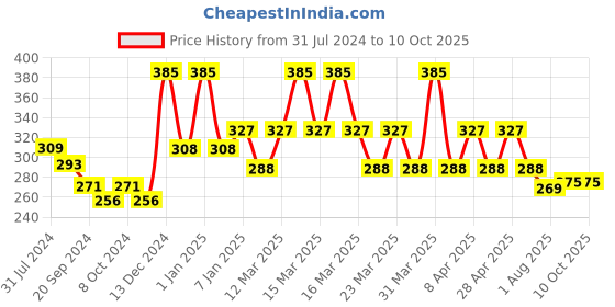 myntra.com PERPAA Power Stay Non Transfer Lipstick - Shade 01 & Set of 3 Premium Red Bindis perpaa Price History Graph from 31 Jul 2024 to 9 Oct 2025