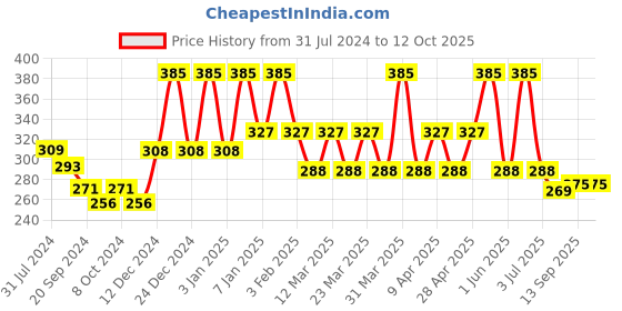 myntra.com PERPAA Power Stay Non Transfer Lipstick - Shade 09 & Set of 3 Premium Dark Maroon Bindis perpaa Price History Graph from 31 Jul 2024 to 12 Oct 2025