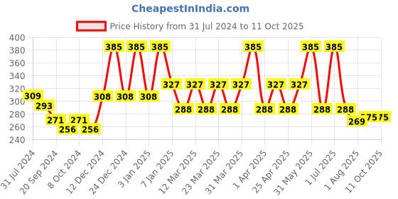 myntra.com PERPAA Power Stay Non Transfer Lipstick - Shade 09 & Set of 3 Premium Dark Maroon Bindis perpaa Price History Graph from 31 Jul 2024 to 10 Oct 2025