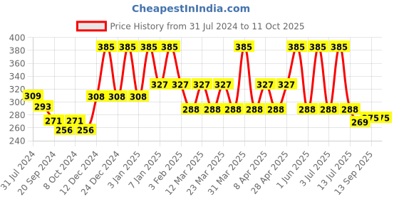myntra.com PERPAA Power Stay Non Transfer Lipstick - Shade 09 & Set of 3 Premium Dark Maroon Bindis perpaa Price History Graph from 31 Jul 2024 to 11 Oct 2025