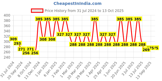 myntra.com PERPAA Power Stay Non Transfer Lipstick - Shade 16 & Set of 3 Premium Black Bindis perpaa Price History Graph from 31 Jul 2024 to 12 Oct 2025