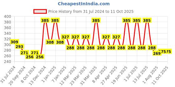 myntra.com PERPAA Power Stay Non Transfer Lipstick - Shade 16 & Set of 3 Premium Black Bindis perpaa Price History Graph from 31 Jul 2024 to 11 Oct 2025