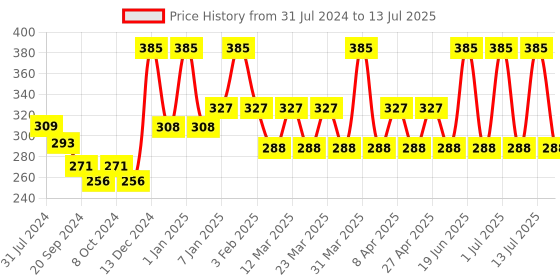 myntra.com PERPAA Power Stay Non Transfer Lipstick - Shade 16 & Set of 3 Premium Black Bindis perpaa Price History Graph from 31 Jul 2024 to 13 Jul 2025