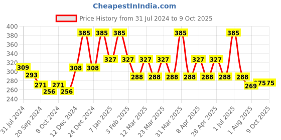 myntra.com PERPAA Power Stay Non Transfer Lipstick - Shade 22 & Set of 3 Premium Light Maroon Bindis perpaa Price History Graph from 31 Jul 2024 to 9 Oct 2025