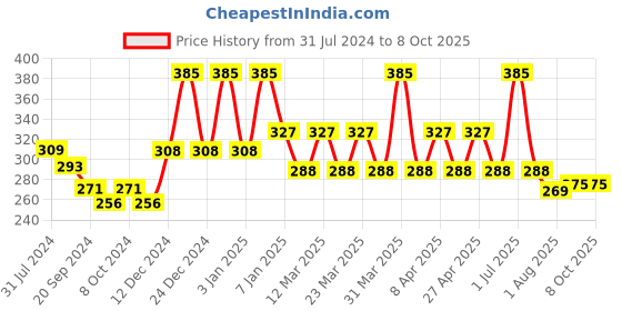 myntra.com PERPAA Power Stay Non Transfer Lipstick - Shade 22 & Set of 3 Premium Light Maroon Bindis perpaa Price History Graph from 31 Jul 2024 to 8 Oct 2025