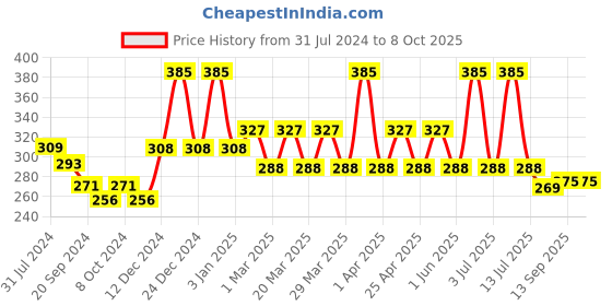myntra.com PERPAA Power Stay Non Transfer Lipstick - Shade 22 & Set of 3 Premium Light Maroon Bindis perpaa Price History Graph from 31 Jul 2024 to 7 Oct 2025