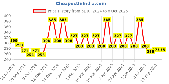 myntra.com PERPAA Power Stay Non Transfer Lipstick - Shade 22 & Set of 3 Premium Light Maroon Bindis perpaa Price History Graph from 31 Jul 2024 to 8 Oct 2025