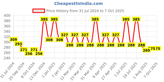 myntra.com PERPAA Power Stay Non Transfer Lipstick - Shade 22 & Set of 3 Premium Light Maroon Bindis perpaa Price History Graph from 31 Jul 2024 to 7 Oct 2025