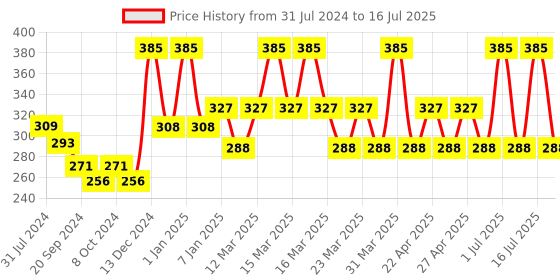 myntra.com PERPAA Power Stay Non Transfer Lipstick - Shade 22 & Set of 3 Premium Light Maroon Bindis perpaa Price History Graph from 31 Jul 2024 to 16 Jul 2025