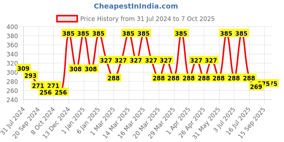 myntra.com PERPAA Power Stay Non Transfer Lipstick - Shade 22 & Set of 3 Premium Light Maroon Bindis perpaa Price History Graph from 31 Jul 2024 to 7 Oct 2025