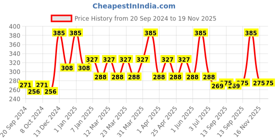 myntra.com PERPAA Power Stay Non Transfer Lipstick - Shade 22 & Set of 3 Premium Light Maroon Bindis perpaa Price History Graph from 20 Sep 2024 to 18 Nov 2025