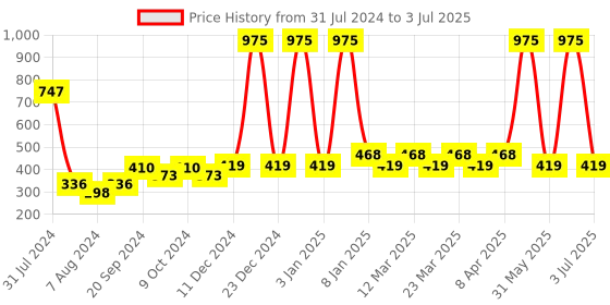 myntra.com PERPAA Power Stay Set Of 3 Liquid Matte Lipstick - 5ml Each -Brown-Mauve-Apple Red perpaa Price History Graph from 31 Jul 2024 to 3 Jul 2025