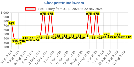 myntra.com PERPAA Power Stay Set Of 3 Liquid Matte Lipstick -5ml Each -Brown-Nude-Apple Red perpaa Price History Graph from 31 Jul 2024 to 22 Nov 2025