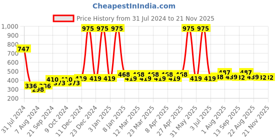 myntra.com PERPAA Power Stay Set Of 3 Liquid Matte Lipstick - 5ml Each-Cherry Red-Dark Pink-Brown perpaa Price History Graph from 31 Jul 2024 to 20 Nov 2025