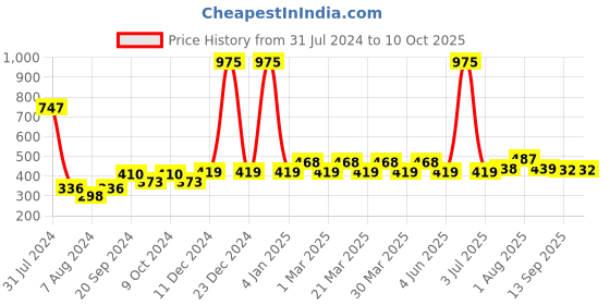 myntra.com PERPAA Power Stay Set Of 3 Liquid Matte Lipstick - 5ml Each -Cherry Red-Mauve-Nude perpaa Price History Graph from 31 Jul 2024 to 9 Oct 2025
