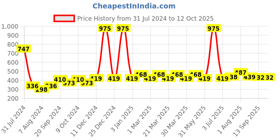 myntra.com PERPAA Power Stay Set Of 3 Liquid Matte Lipstick - 5ml Each -Mauve-Nude-Apple Red perpaa Price History Graph from 31 Jul 2024 to 12 Oct 2025
