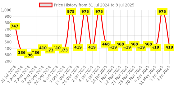 myntra.com PERPAA Power Stay Set Of 3 Non-Transfer 12Hours Stay Liquid Matte Lipstick - 4 ml Each perpaa Price History Graph from 31 Jul 2024 to 3 Jul 2025