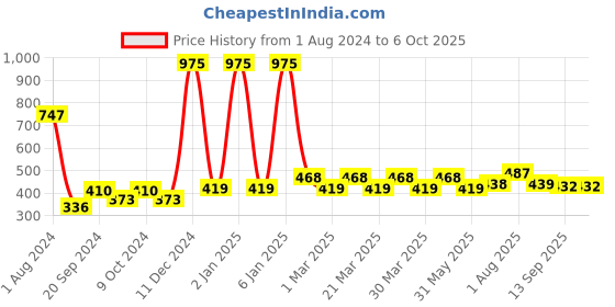 myntra.com PERPAA Power Stay Set Of 3 Non-Transfer 12Hours Stay Liquid Matte Lipstick - 4 ml Each perpaa Price History Graph from 1 Aug 2024 to 4 Oct 2025